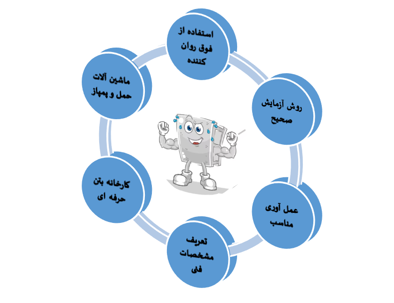 راهنمای مصرف بتن