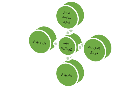 نسبت آب به سیمان