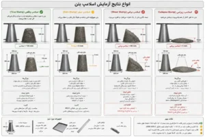 تحلیل نتایج: انواع اسلامپ بتن کارگاهی